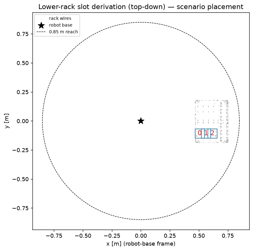 Top-down plot in the robot-base frame: the robot base at the origin, a dashed circle for the arm's 0.85 m reach, and the lower rack's wires with three numbered slots marked inside the reach.